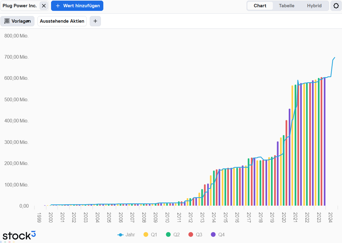 PLUG POWER Die Zahlen sind da! Was macht die Aktie? stock3